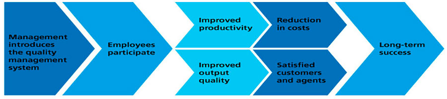 Why quality management systems are important for construction projects?