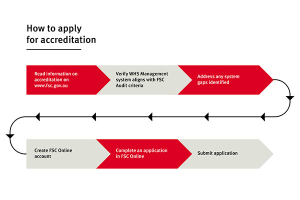 Accreditation Scheme for FSC