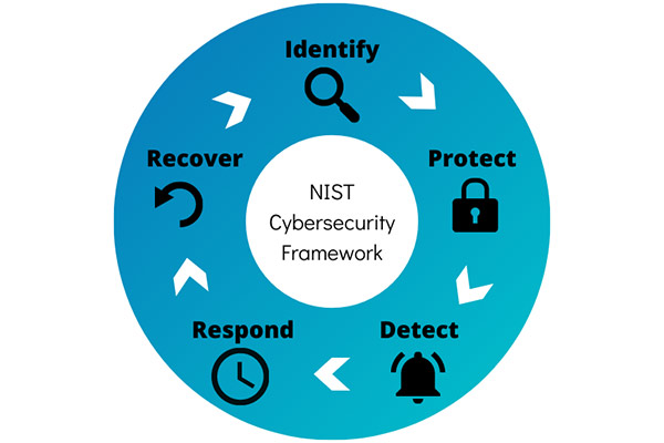 ISO VS NIST