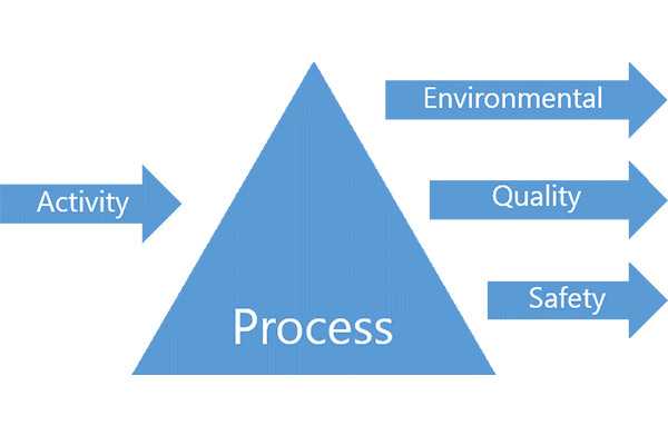 ISO requirements and process approach